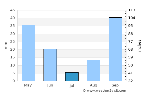Sorso average rain in July