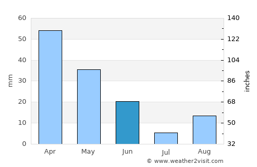 Sorso average rain in June