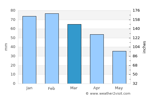 Sorso average rain in March