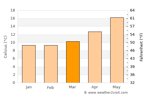 Sorso average temperature in March