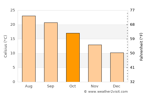 Sorso average temperature in October