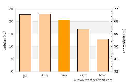 Sorso average temperature in September