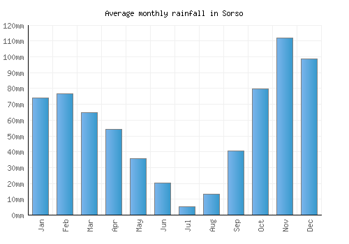 Sorso monthly rainfall chart (mm)