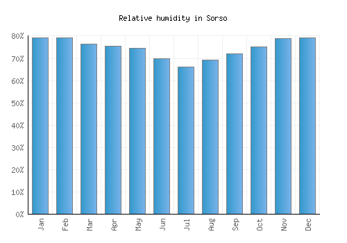 Sorso relative humidity averages
