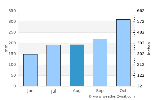 Sorsogon average rain in August