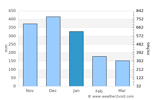 Sorsogon average rain in January