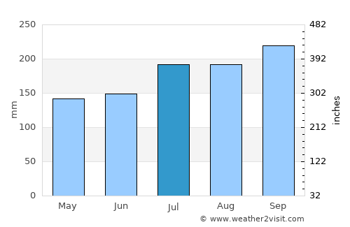 Sorsogon average rain in July
