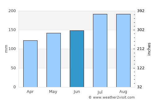 Sorsogon average rain in June