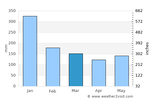 Sorsogon average rain in March