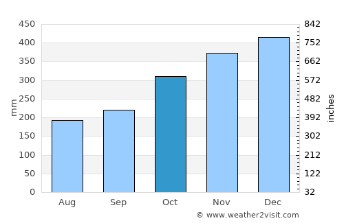 Sorsogon average rain in October