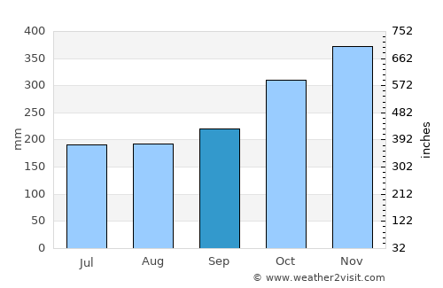 Sorsogon average rain in September