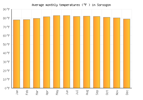 Sorsogon average temperature chart (Fahrenheit)