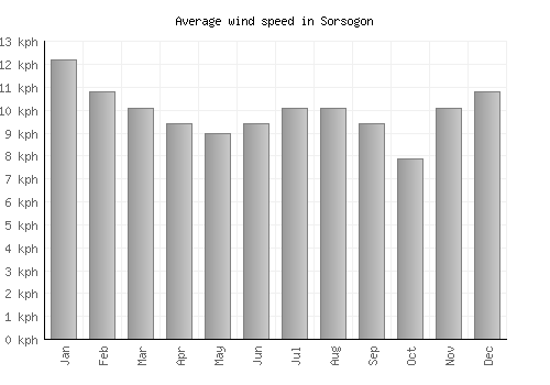 Sorsogon average winspeed by month (km/h)