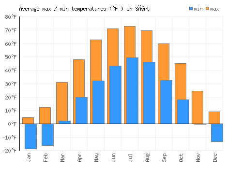 Sört average minimum / maximum temperatures (Fahrenheit)