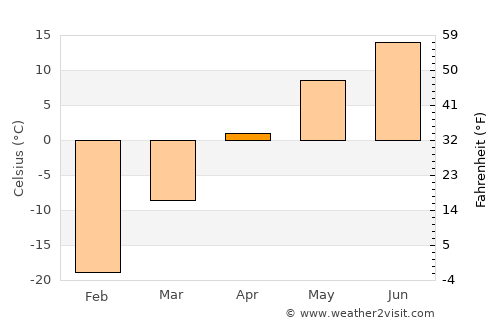 Sört average temperature in April