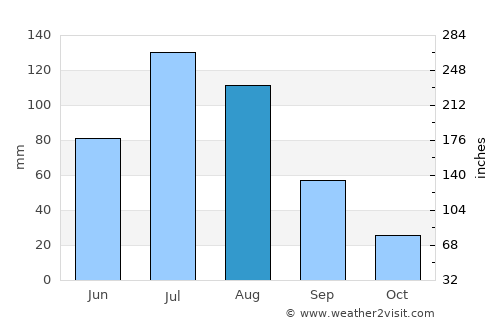 Sört average rain in August