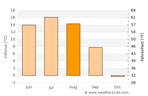 Sört average temperature in August