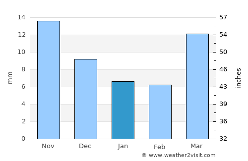 Sört average rain in January