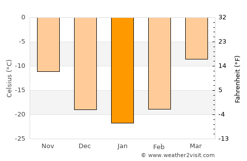 Sört average temperature in January