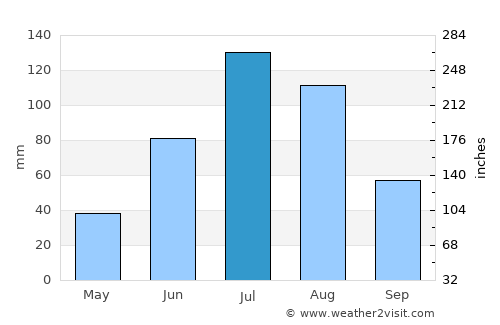 Sört average rain in July