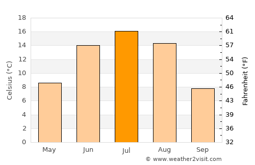 Sört average temperature in July