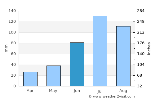 Sört average rain in June
