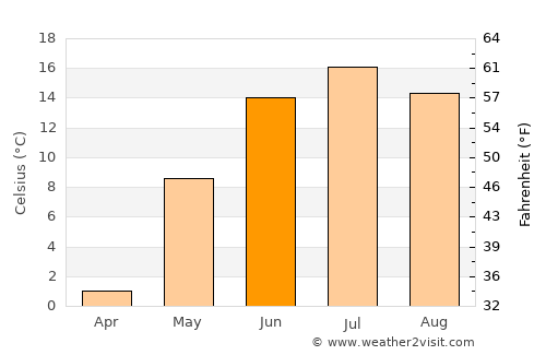 Sört average temperature in June