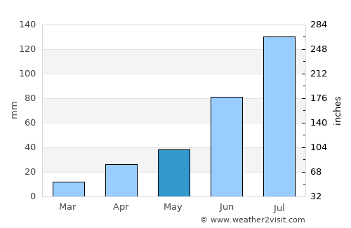 Sört average rain in May