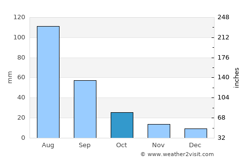 Sört average rain in October