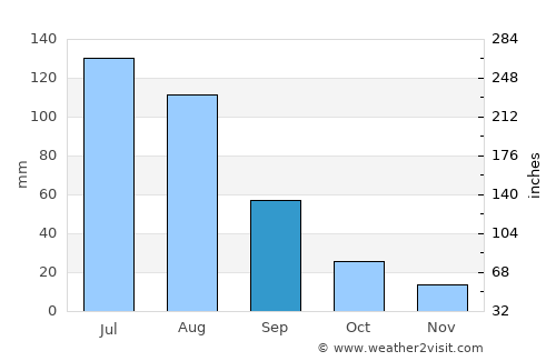Sört average rain in September