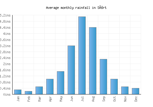 Sört monthly rainfall chart (inches)