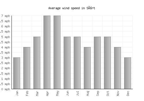 Sört average winspeed by month (mph)