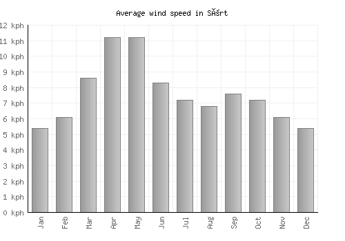 Sört average winspeed by month (km/h)