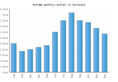 Sortavala monthly rainfall chart (inches)