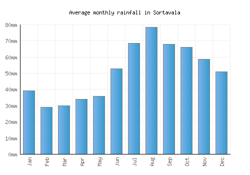 Sortavala monthly rainfall chart (mm)