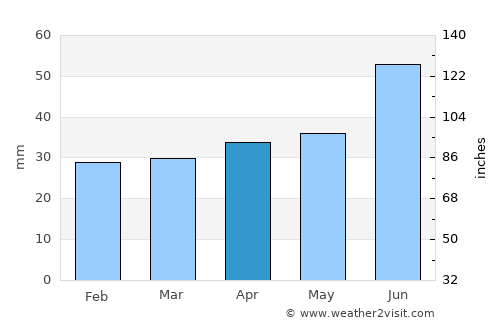 Sortavala average rain in April