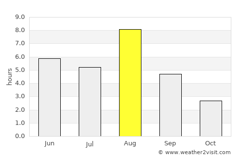 Sortavala average rain in August