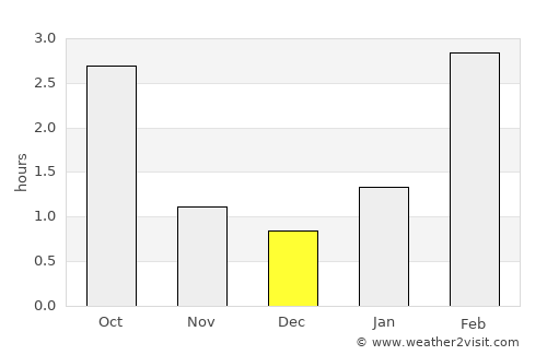 Sortavala average rain in December