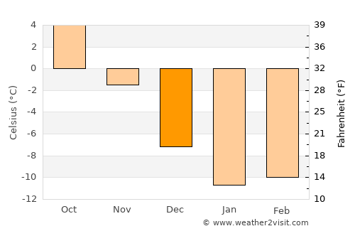Sortavala average temperature in December