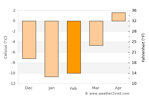 Sortavala average temperature in February