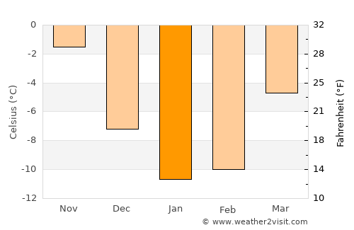 Sortavala average temperature in January