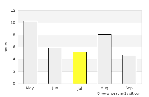 Sortavala average rain in July