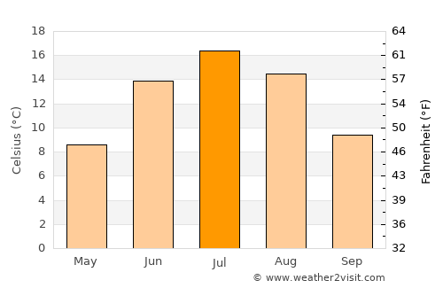 Sortavala average temperature in July