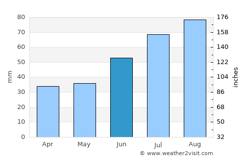 Sortavala average rain in June