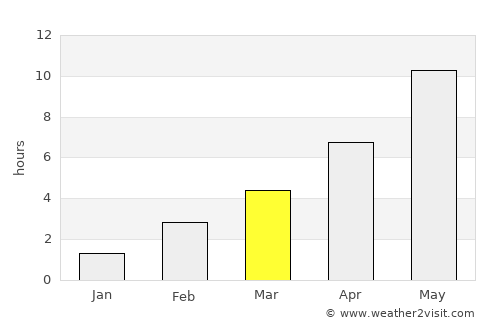 Sortavala average rain in March