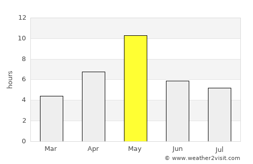 Sortavala average rain in May