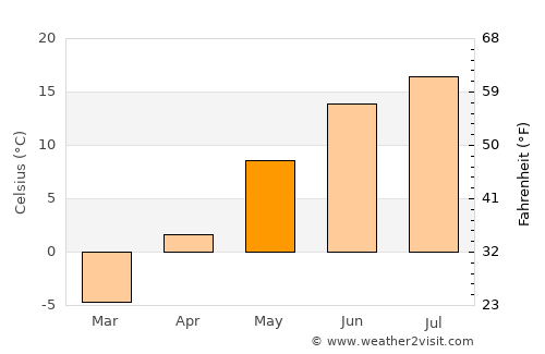 Sortavala average temperature in May