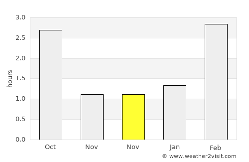 Sortavala average rain in November