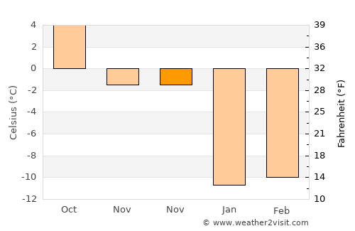 Sortavala average temperature in November