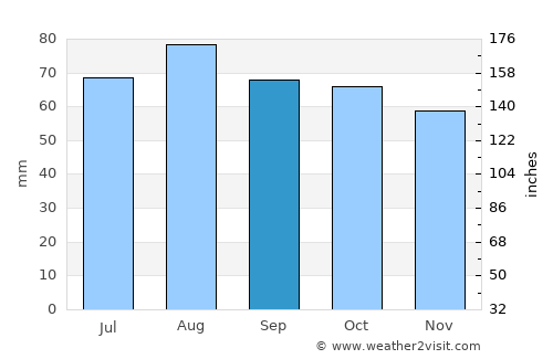 Sortavala average rain in September